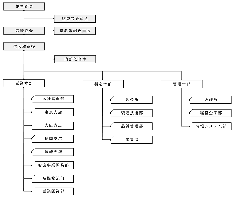 組織図